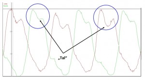 Sitzhoehe - Kraftkurve
