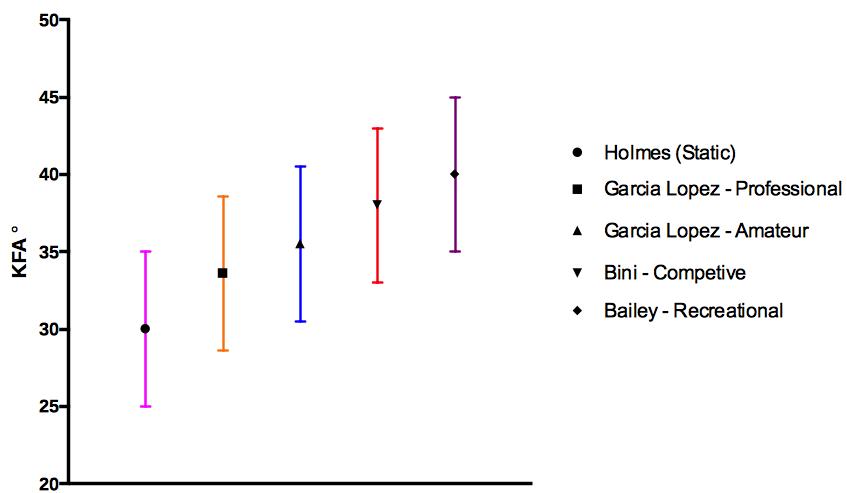 The Science of Bike Fitting DE statistic